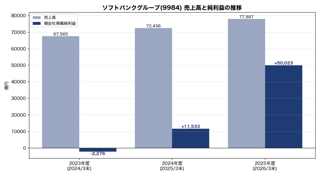売上高と純利益の推移