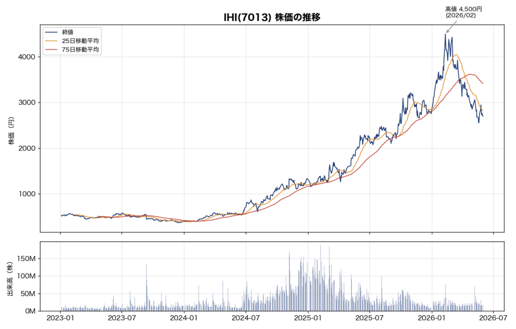 株価3年チャート