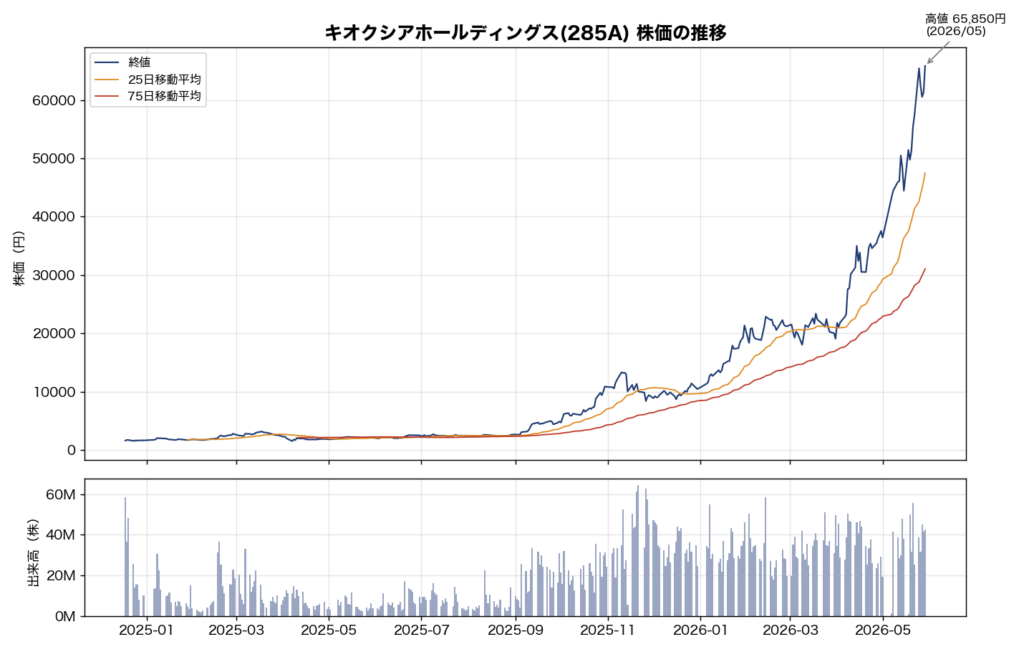 株価推移