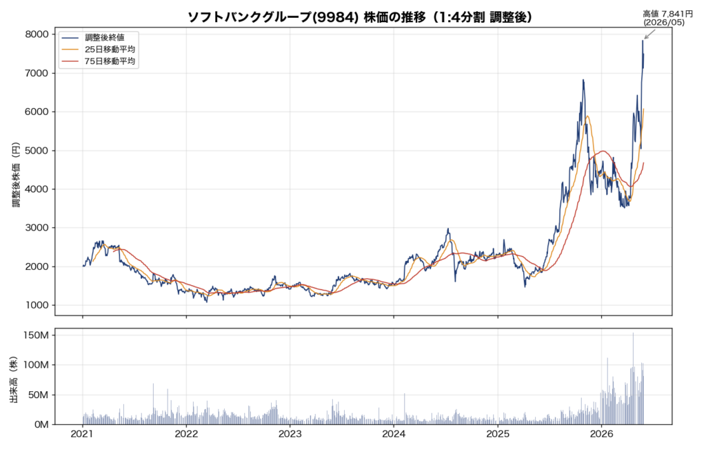 株価推移