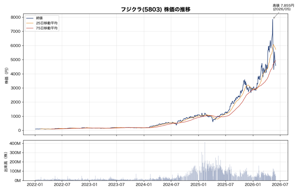 株価推移